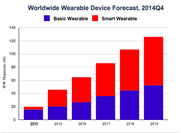 可穿戴设备被引爆 2019年出货量将达1.26亿